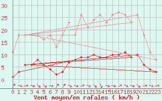 Courbe de la force du vent pour Fameck (57)