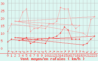 Courbe de la force du vent pour Marseille - Saint-Loup (13)