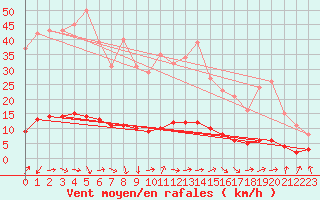 Courbe de la force du vent pour Amiens - Dury (80)