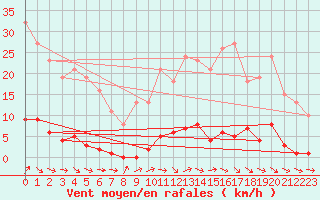 Courbe de la force du vent pour Le Mesnil-Esnard (76)