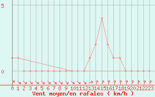 Courbe de la force du vent pour Mandailles-Saint-Julien (15)