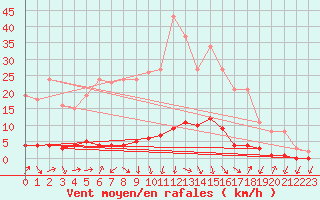 Courbe de la force du vent pour Saint-Antonin-du-Var (83)