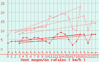 Courbe de la force du vent pour Tamarite de Litera