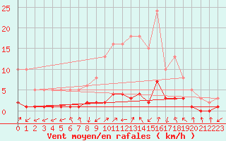 Courbe de la force du vent pour Grasque (13)