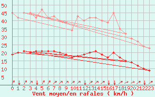 Courbe de la force du vent pour Neufchef (57)