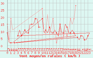 Courbe de la force du vent pour Karpathos Airport