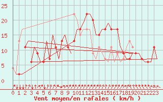 Courbe de la force du vent pour Lydd Airport
