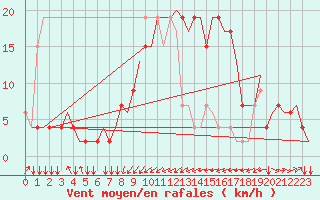 Courbe de la force du vent pour Olbia / Costa Smeralda