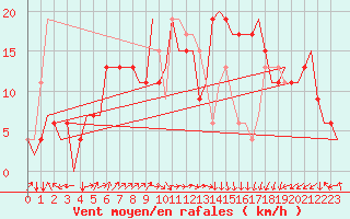 Courbe de la force du vent pour Dar-El-Beida