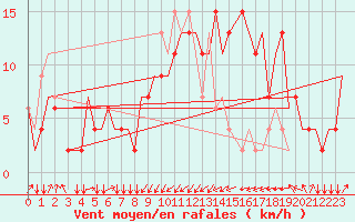 Courbe de la force du vent pour Rimini