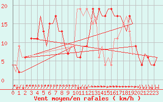 Courbe de la force du vent pour Vigo / Peinador