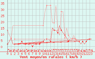 Courbe de la force du vent pour Samedam-Flugplatz