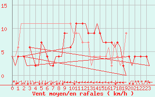 Courbe de la force du vent pour Aberdeen (UK)