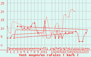 Courbe de la force du vent pour Saarbruecken / Ensheim