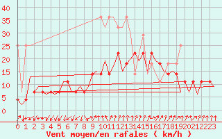 Courbe de la force du vent pour Frankfort (All)