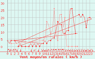 Courbe de la force du vent pour Pamplona (Esp)
