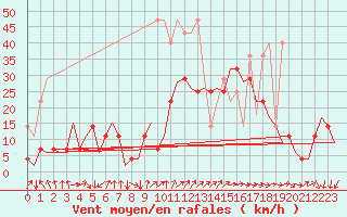 Courbe de la force du vent pour Bremen