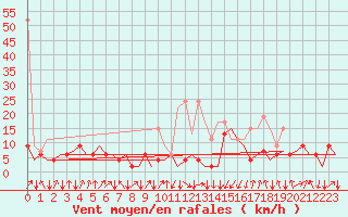 Courbe de la force du vent pour Samedam-Flugplatz
