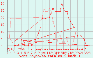 Courbe de la force du vent pour Dar-El-Beida