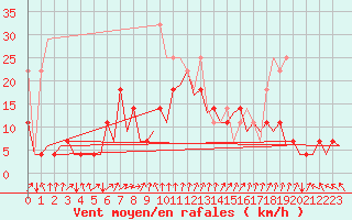 Courbe de la force du vent pour Berlin-Schoenefeld
