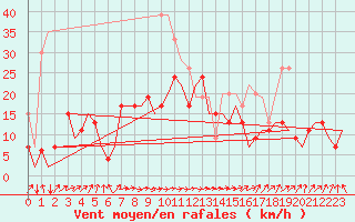 Courbe de la force du vent pour Aberdeen (UK)