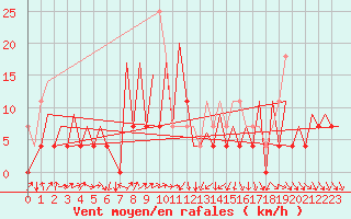 Courbe de la force du vent pour Arad