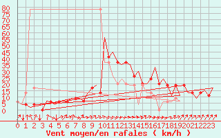 Courbe de la force du vent pour Santander / Parayas