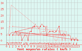 Courbe de la force du vent pour Vrsac