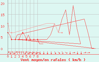 Courbe de la force du vent pour Mosjoen Kjaerstad