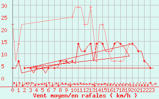 Courbe de la force du vent pour Bremen