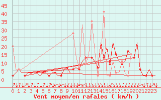 Courbe de la force du vent pour Samedam-Flugplatz