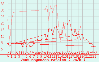 Courbe de la force du vent pour Samedam-Flugplatz