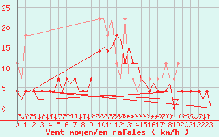 Courbe de la force du vent pour Lelystad