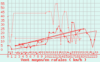 Courbe de la force du vent pour Samedam-Flugplatz