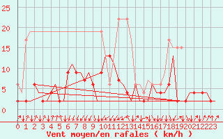 Courbe de la force du vent pour Samedam-Flugplatz