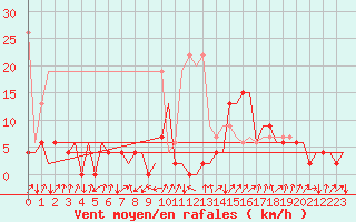 Courbe de la force du vent pour Samedam-Flugplatz