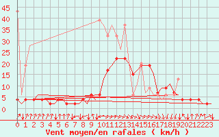 Courbe de la force du vent pour Samedam-Flugplatz