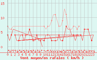 Courbe de la force du vent pour Samedam-Flugplatz