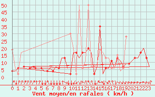 Courbe de la force du vent pour Malatya / Erhac