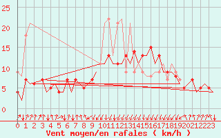 Courbe de la force du vent pour San Sebastian (Esp)