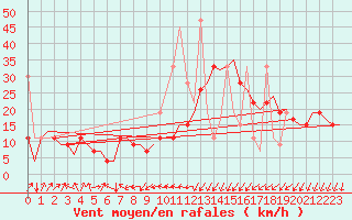 Courbe de la force du vent pour Istanbul / Ataturk