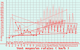 Courbe de la force du vent pour Melilla