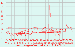 Courbe de la force du vent pour San Sebastian (Esp)