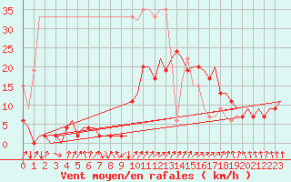 Courbe de la force du vent pour Samedam-Flugplatz