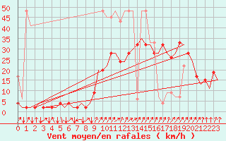 Courbe de la force du vent pour Samedam-Flugplatz