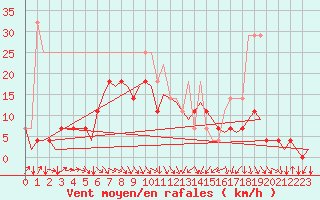 Courbe de la force du vent pour Tampere / Pirkkala