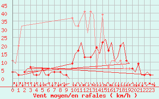 Courbe de la force du vent pour Samedam-Flugplatz