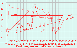 Courbe de la force du vent pour Olbia / Costa Smeralda