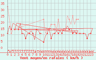Courbe de la force du vent pour Platforme D15-fa-1 Sea