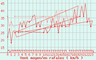 Courbe de la force du vent pour Platform Awg-1 Sea